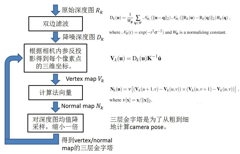初識KinectFusion 數(shù)據(jù)處理的關(guān)鍵技術(shù)與流程