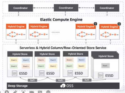 云原生數據倉庫AnalyticDB MySQL版的產品架構與數據處理探析